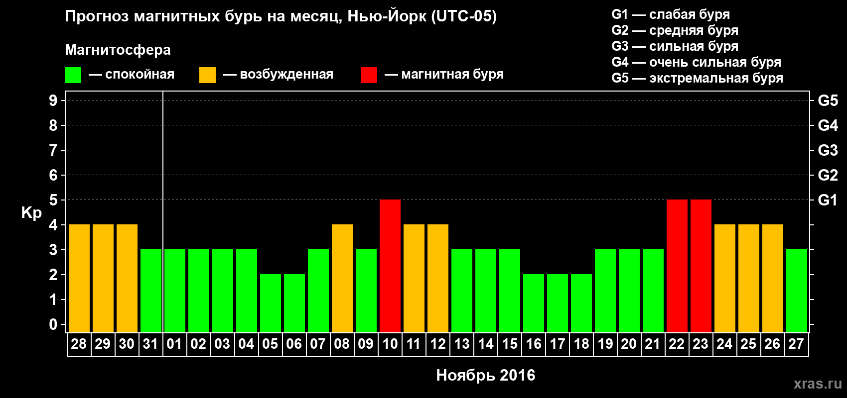 Прогноз максимального суточного геомагнитного индекса Kp на <b>1 месяц</b> (31 день) <b>с 28 октября по 27 ноября 2016 г</b>