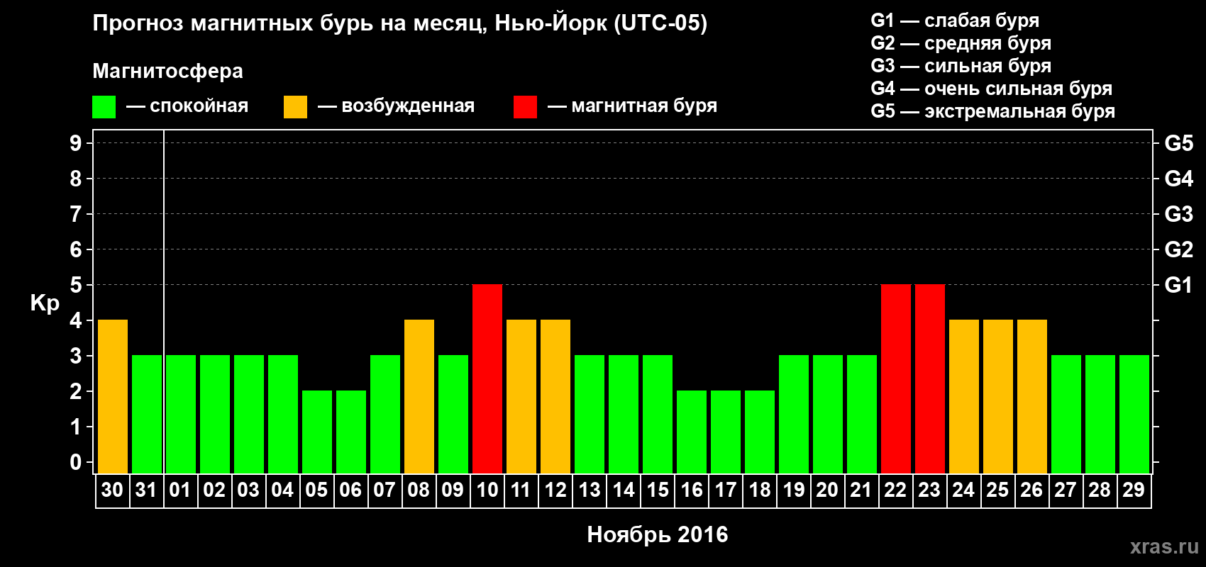 Прогноз максимального суточного геомагнитного индекса Kp на <b>1 месяц</b> (31 день) <b>с 30 октября по 29 ноября 2016 г</b>
