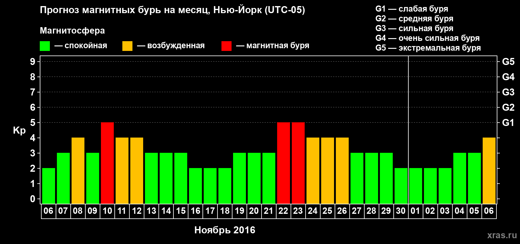 Прогноз максимального суточного геомагнитного индекса Kp на <b>1 месяц</b> (31 день) <b>с 06 ноября по 06 декабря 2016 г</b>
