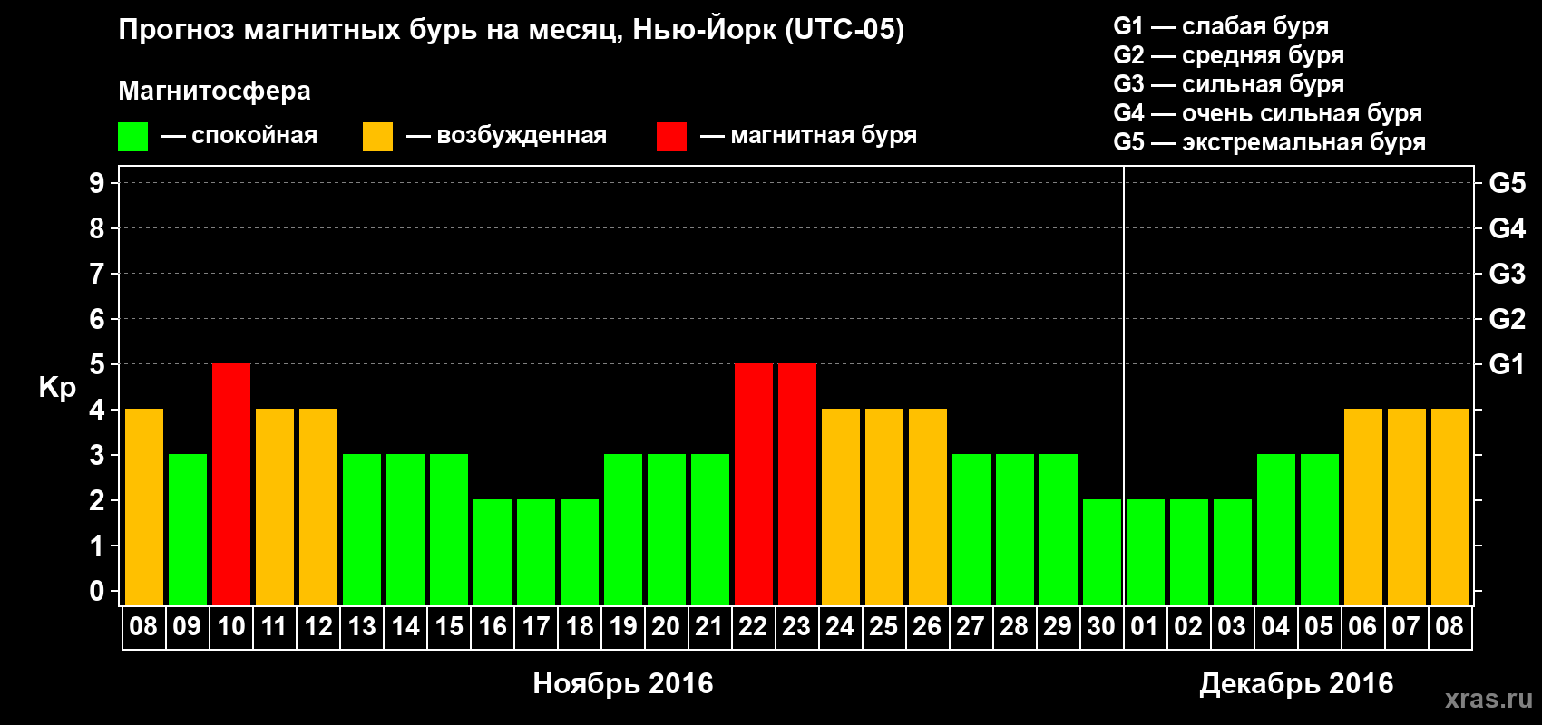 Прогноз максимального суточного геомагнитного индекса Kp на <b>1 месяц</b> (31 день) <b>с 08 ноября по 08 декабря 2016 г</b>