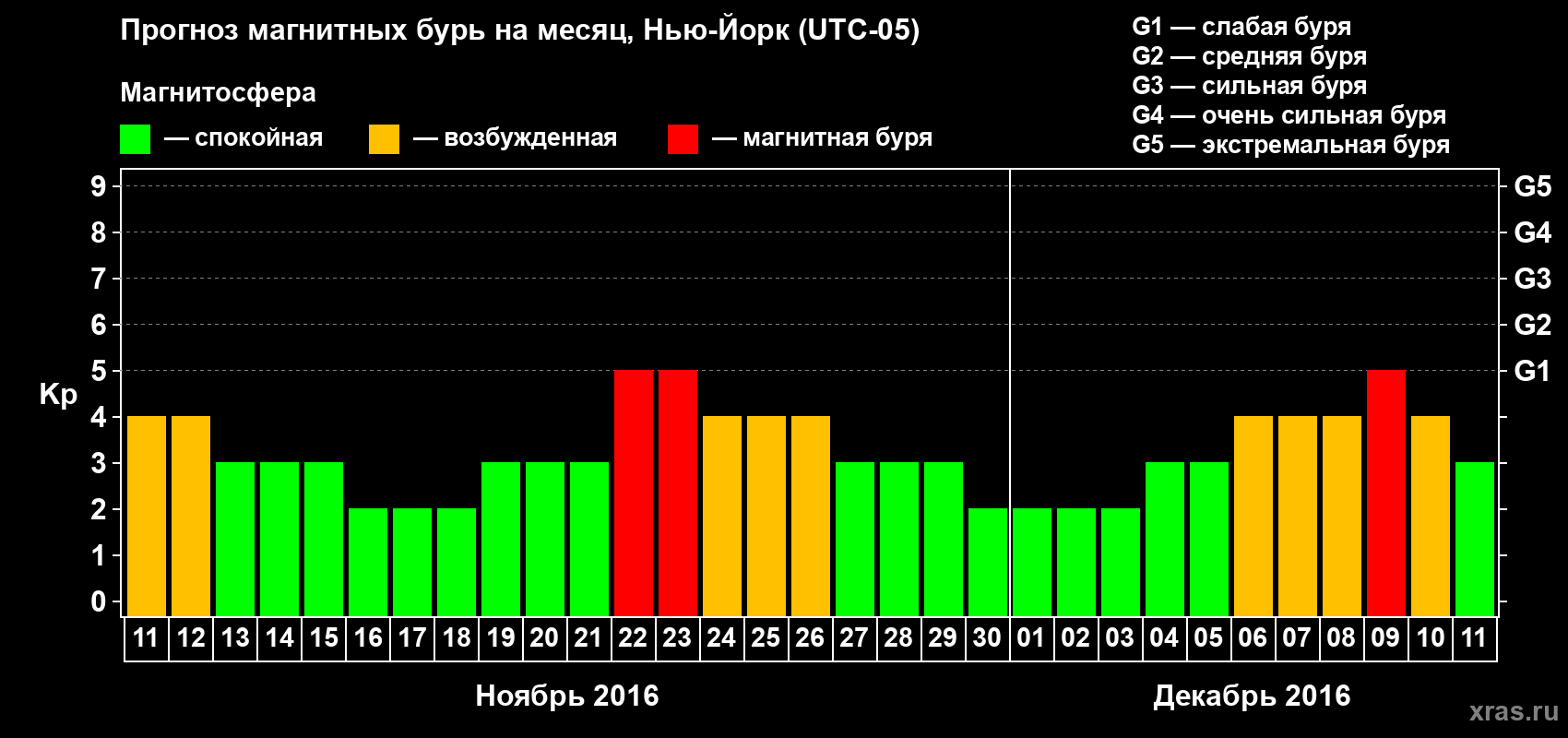 Прогноз максимального суточного геомагнитного индекса Kp на <b>1 месяц</b> (31 день) <b>с 11 ноября по 11 декабря 2016 г</b>