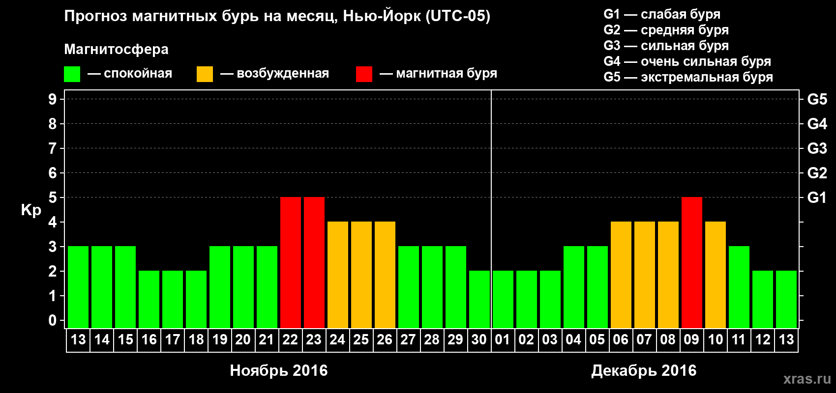 Прогноз максимального суточного геомагнитного индекса Kp на <b>1 месяц</b> (31 день) <b>с 13 ноября по 13 декабря 2016 г</b>