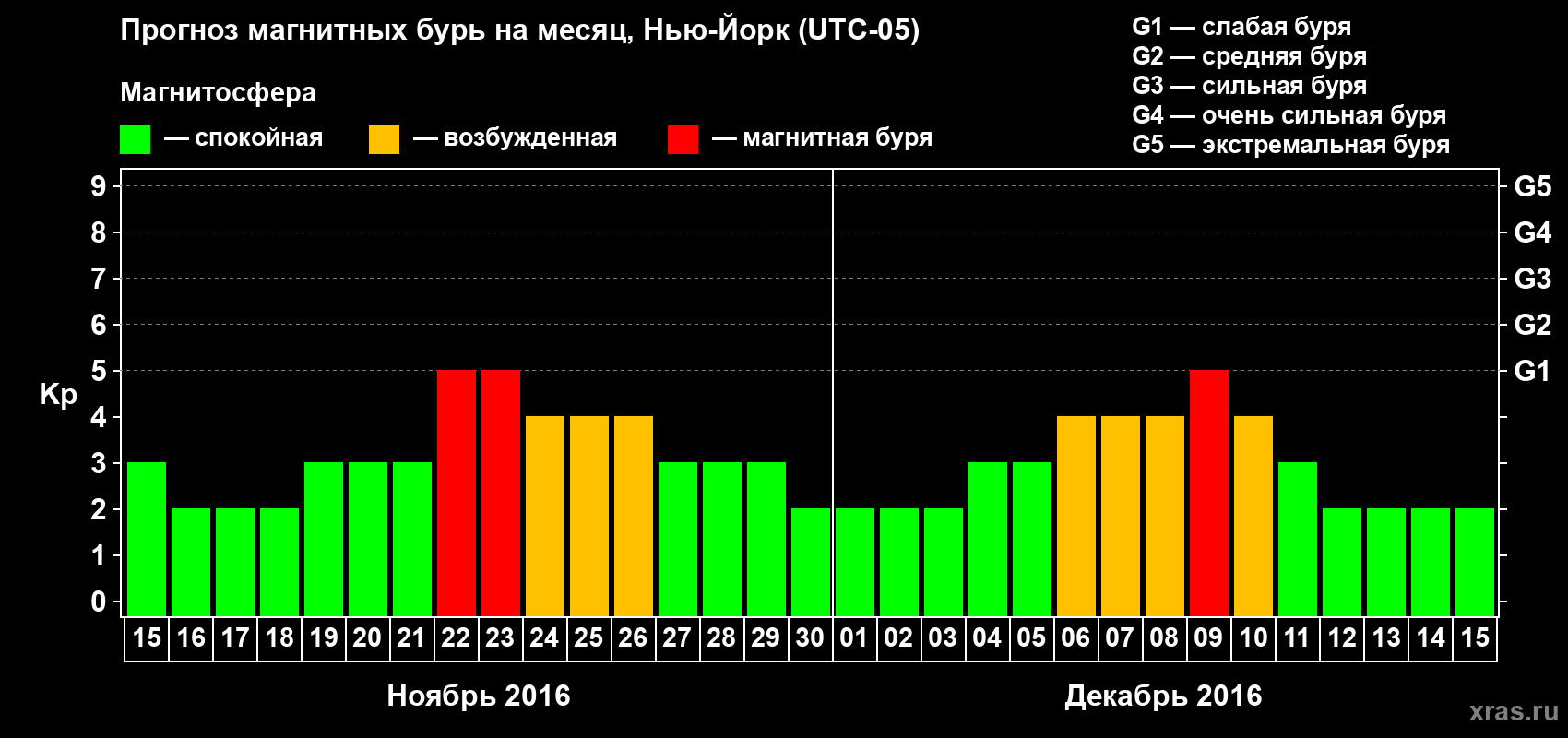 Прогноз максимального суточного геомагнитного индекса Kp на <b>1 месяц</b> (31 день) <b>с 15 ноября по 15 декабря 2016 г</b>