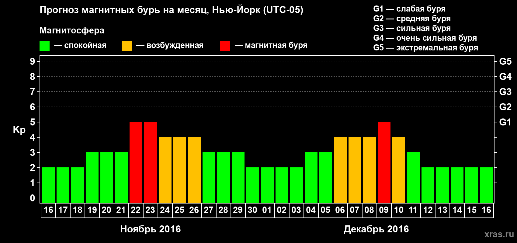 Прогноз максимального суточного геомагнитного индекса Kp на <b>1 месяц</b> (31 день) <b>с 16 ноября по 16 декабря 2016 г</b>