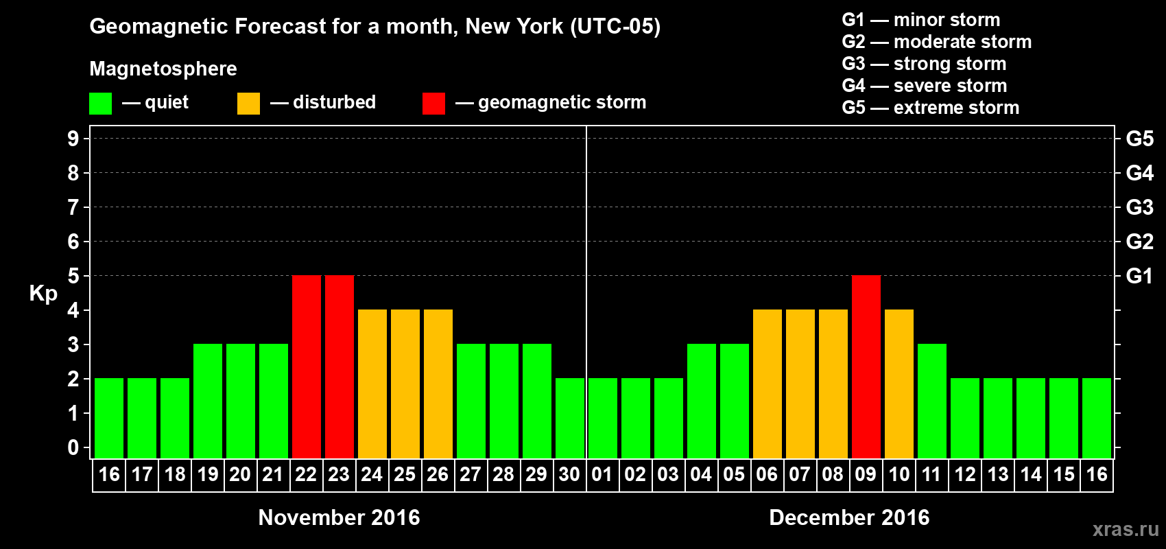 Forecast of the daily maximal value of geomagnetic index Kp for <b>1 month</b> (31 days) <b>from Nov 16, 2016 to Dec 16, 2016</b>