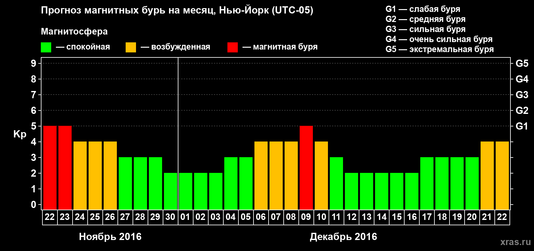 Прогноз максимального суточного геомагнитного индекса Kp на <b>1 месяц</b> (31 день) <b>с 22 ноября по 22 декабря 2016 г</b>