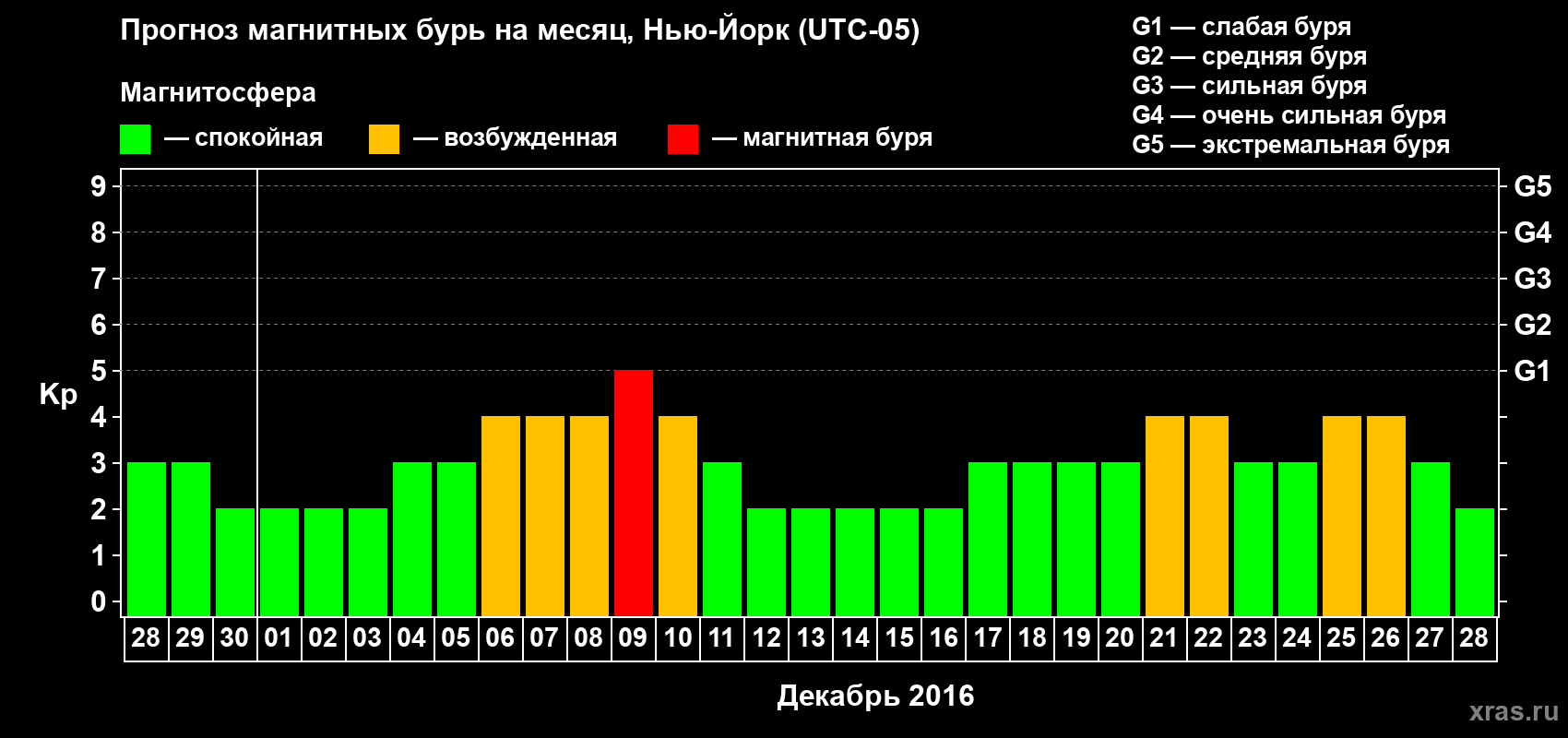 Прогноз максимального суточного геомагнитного индекса Kp на <b>1 месяц</b> (31 день) <b>с 28 ноября по 28 декабря 2016 г</b>