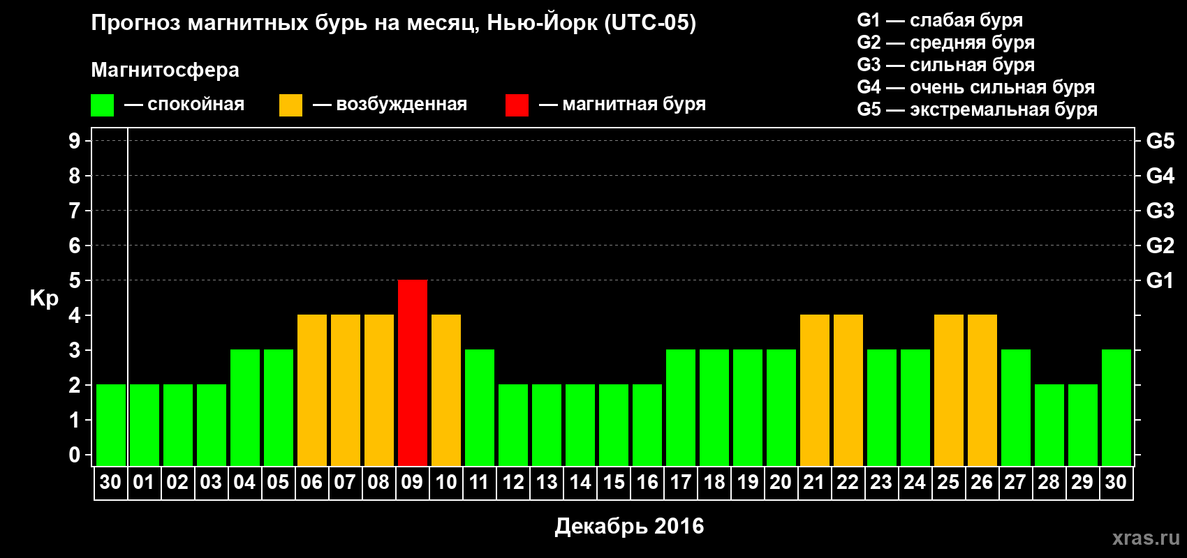 Прогноз максимального суточного геомагнитного индекса Kp на <b>1 месяц</b> (31 день) <b>с 30 ноября по 30 декабря 2016 г</b>