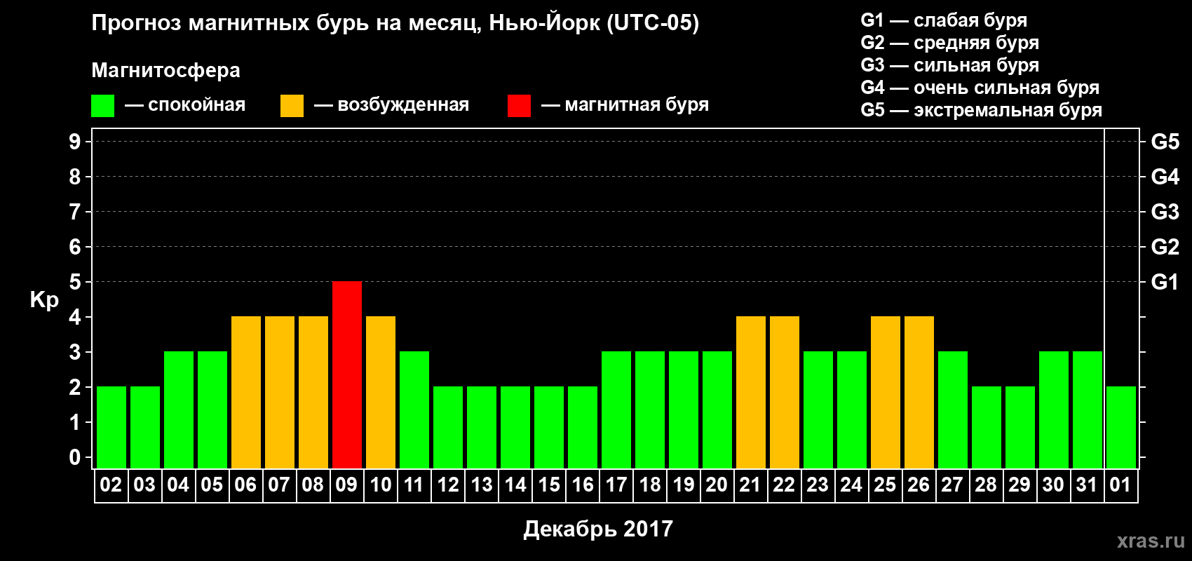 Прогноз максимального суточного геомагнитного индекса Kp на <b>1 месяц</b> (31 день) <b>с 02 декабря 2016 г по 01 января 2017 г</b>