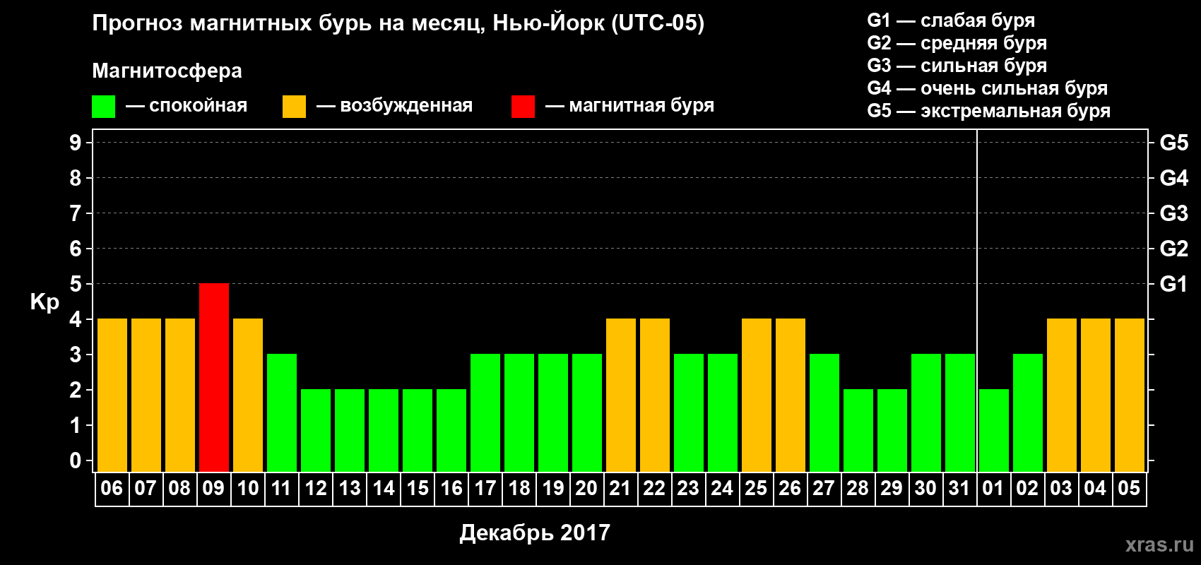 Прогноз максимального суточного геомагнитного индекса Kp на <b>1 месяц</b> (31 день) <b>с 06 декабря 2016 г по 05 января 2017 г</b>