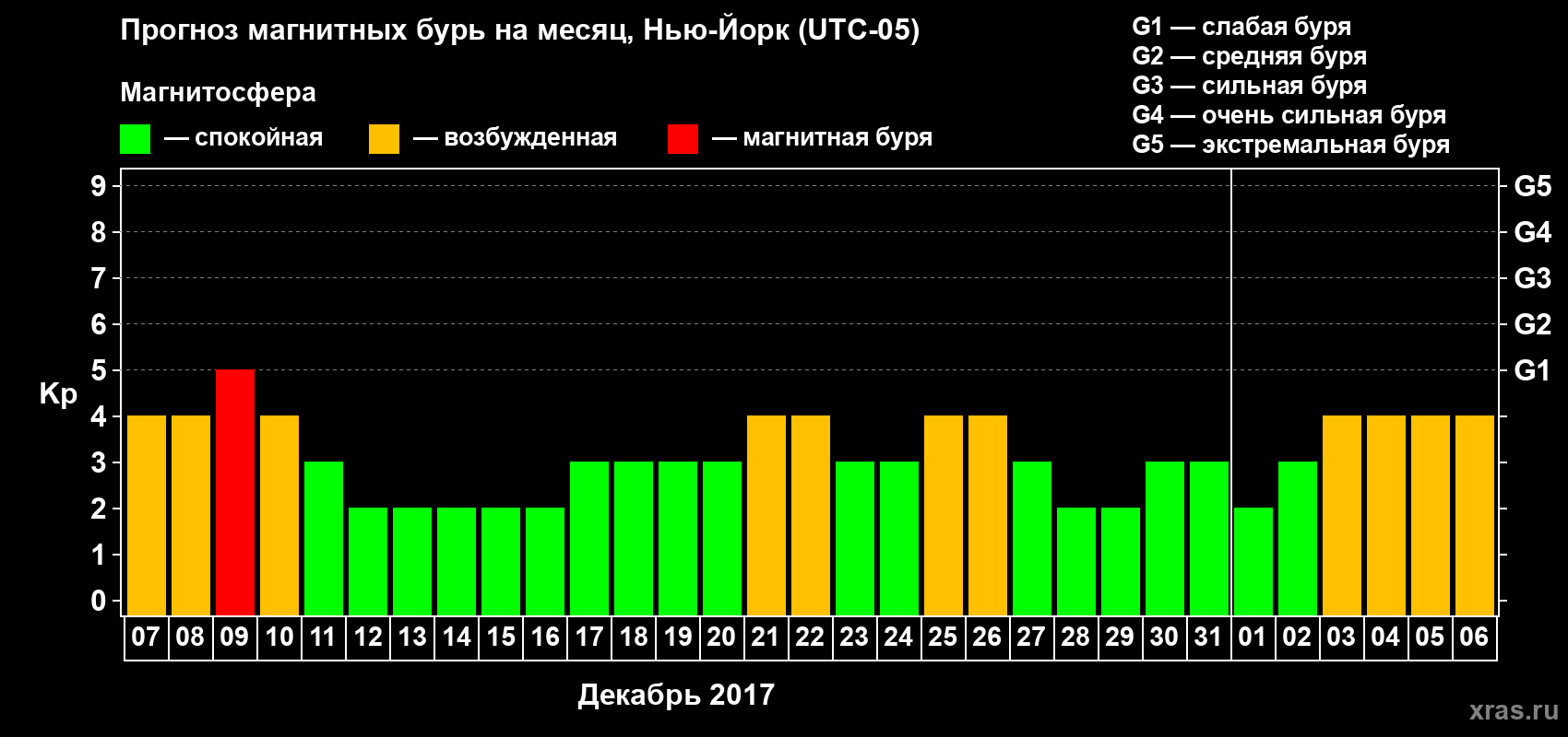 Прогноз максимального суточного геомагнитного индекса Kp на <b>1 месяц</b> (31 день) <b>с 07 декабря 2016 г по 06 января 2017 г</b>