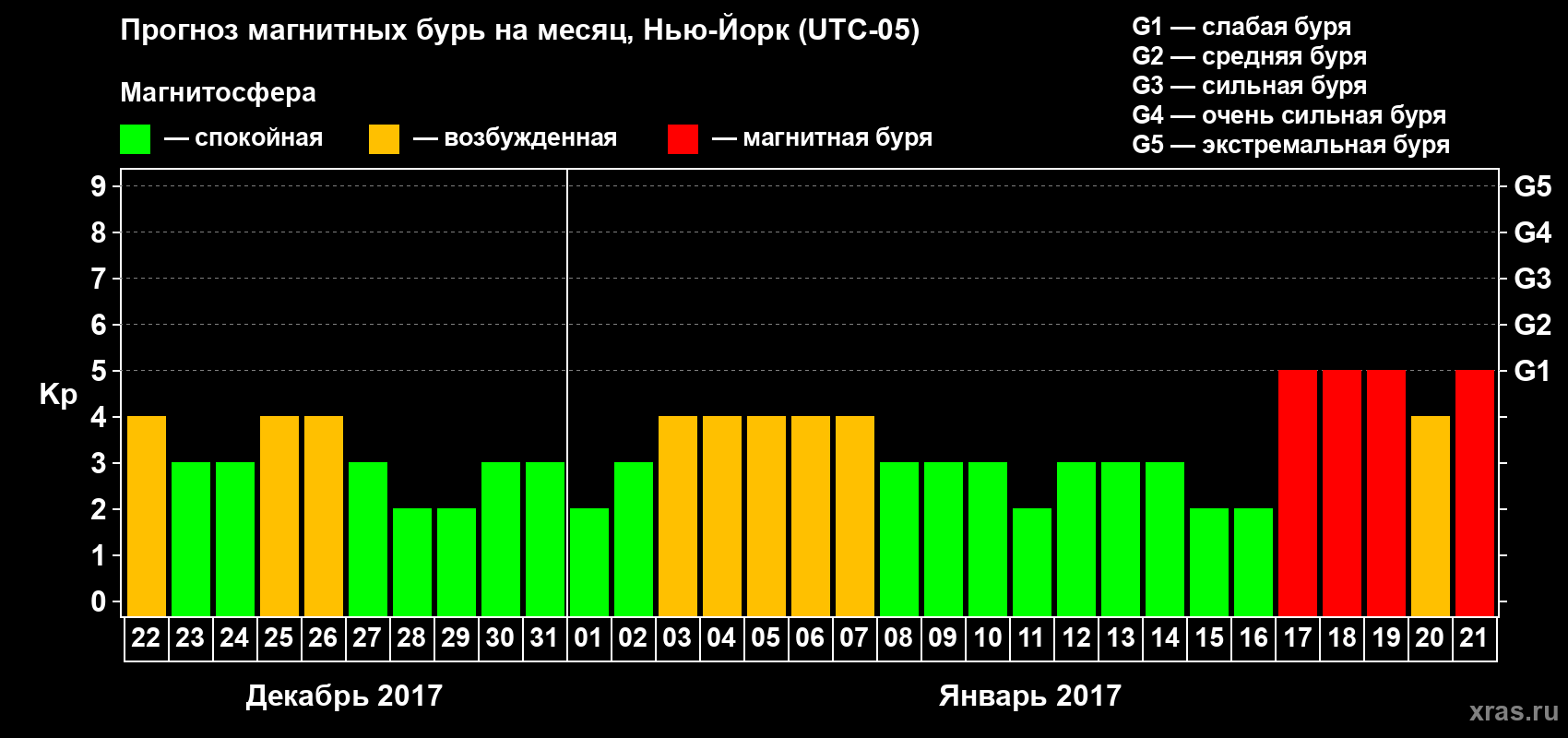 Прогноз максимального суточного геомагнитного индекса Kp на <b>1 месяц</b> (31 день) <b>с 22 декабря 2016 г по 21 января 2017 г</b>