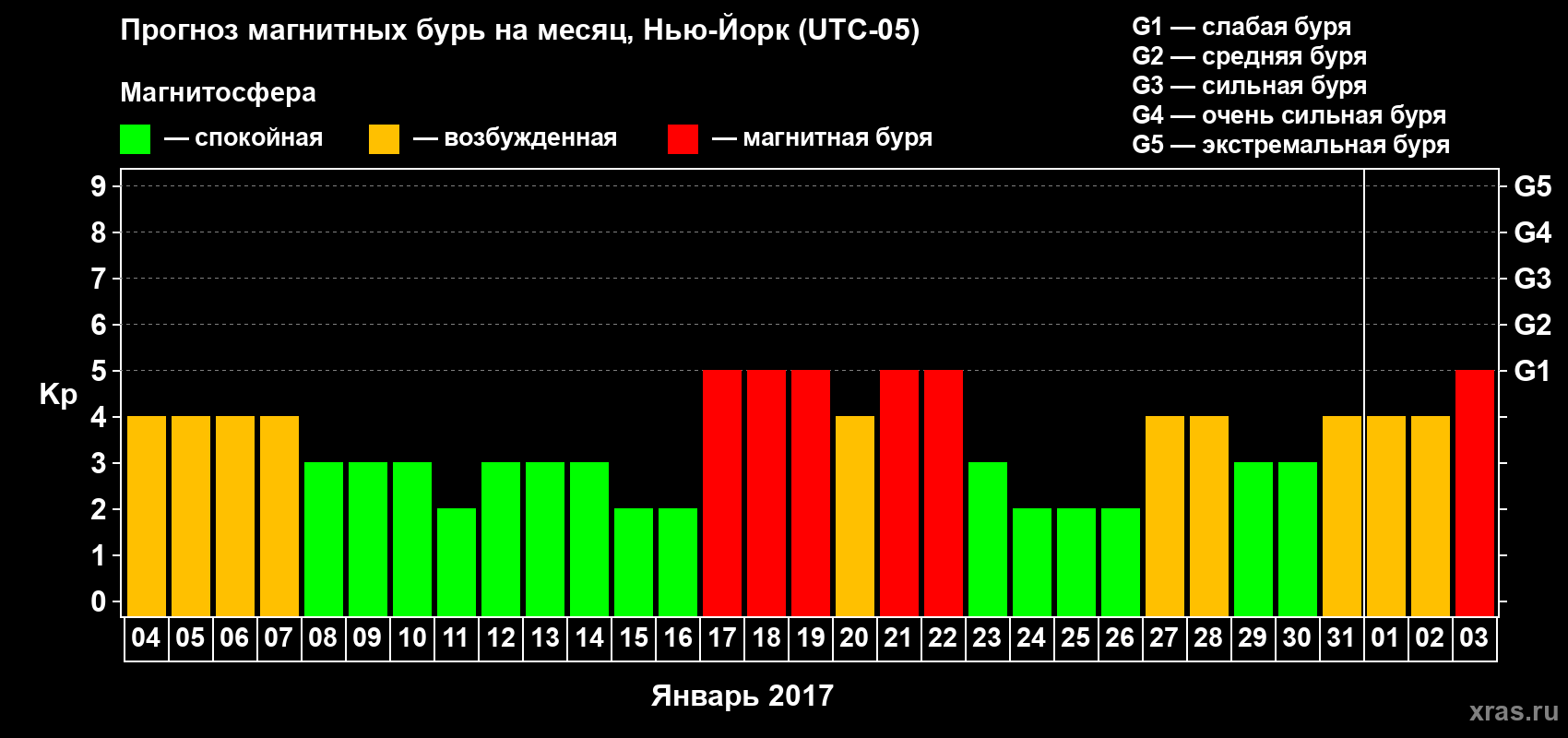 Прогноз максимального суточного геомагнитного индекса Kp на <b>1 месяц</b> (31 день) <b>с 04 января по 03 февраля 2017 г</b>