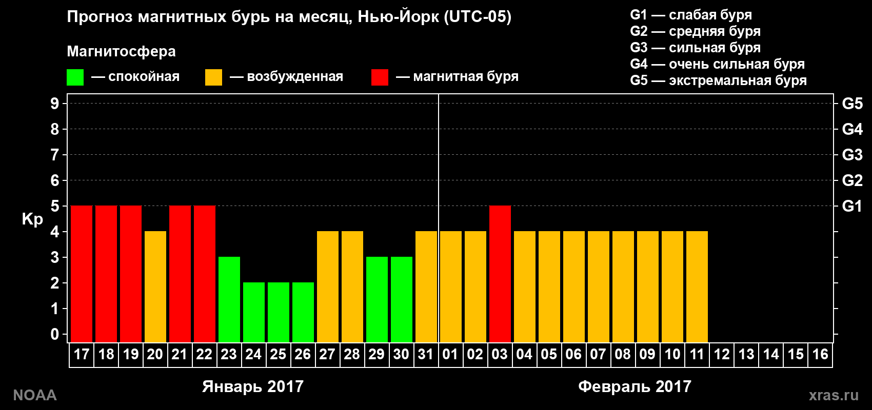 Прогноз максимального суточного геомагнитного индекса Kp на <b>1 месяц</b> (31 день) <b>с 17 января по 16 февраля 2017 г</b>