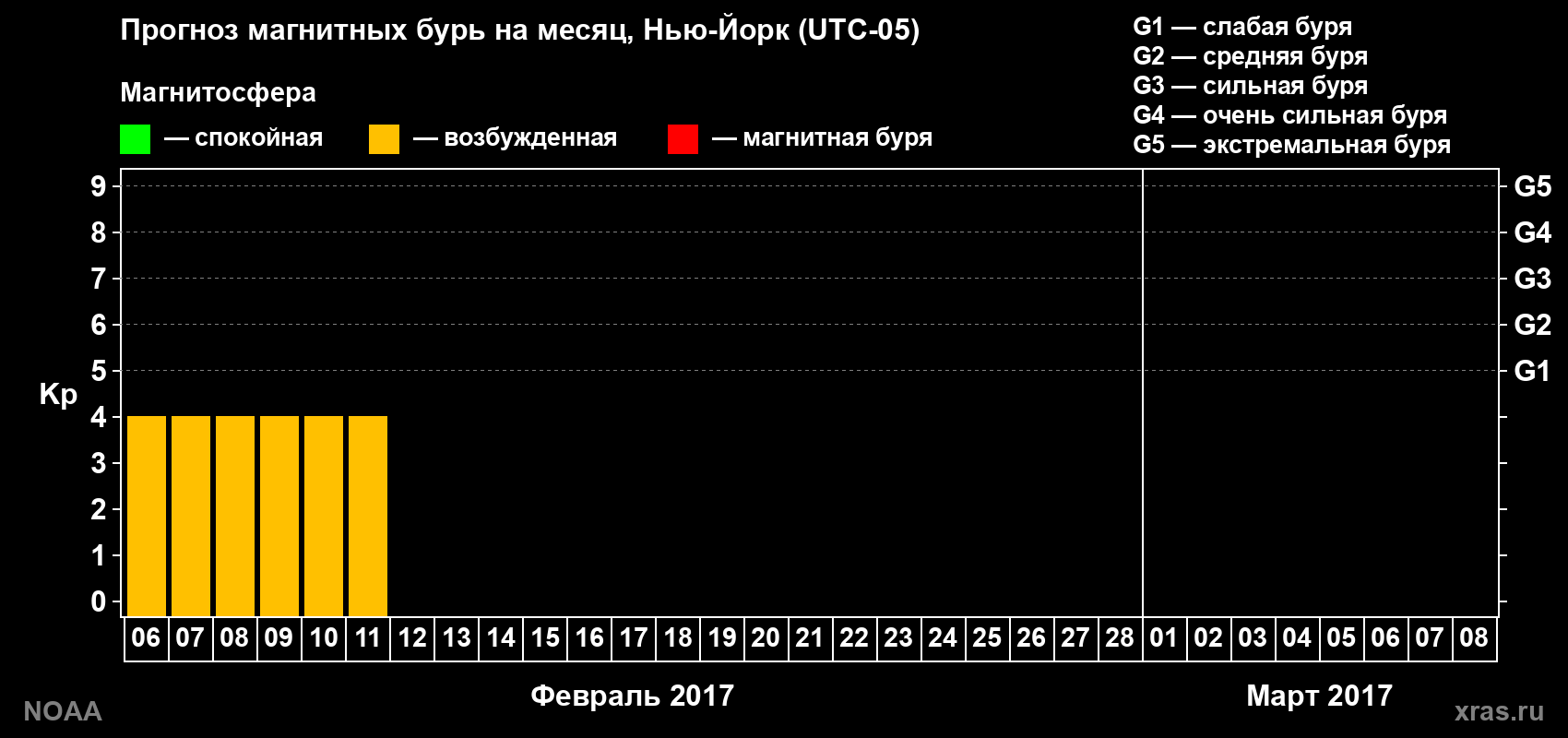 Прогноз максимального суточного геомагнитного индекса Kp на <b>1 месяц</b> (31 день) <b>с 06 февраля по 08 марта 2017 г</b>