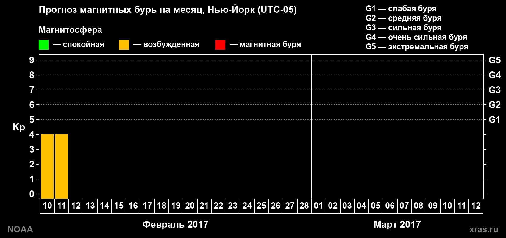Прогноз максимального суточного геомагнитного индекса&nbsp;Kp на <b>1 месяц</b> (31 день) <b>с 10 февраля по 12 марта 2017 г</b>