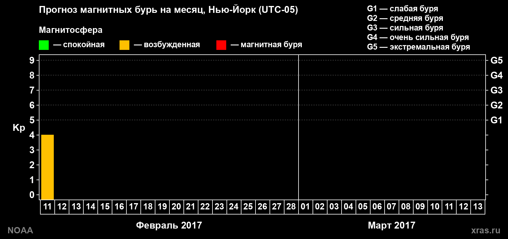 Прогноз максимального суточного геомагнитного индекса Kp на <b>1 месяц</b> (31 день) <b>с 11 февраля по 13 марта 2017 г</b>