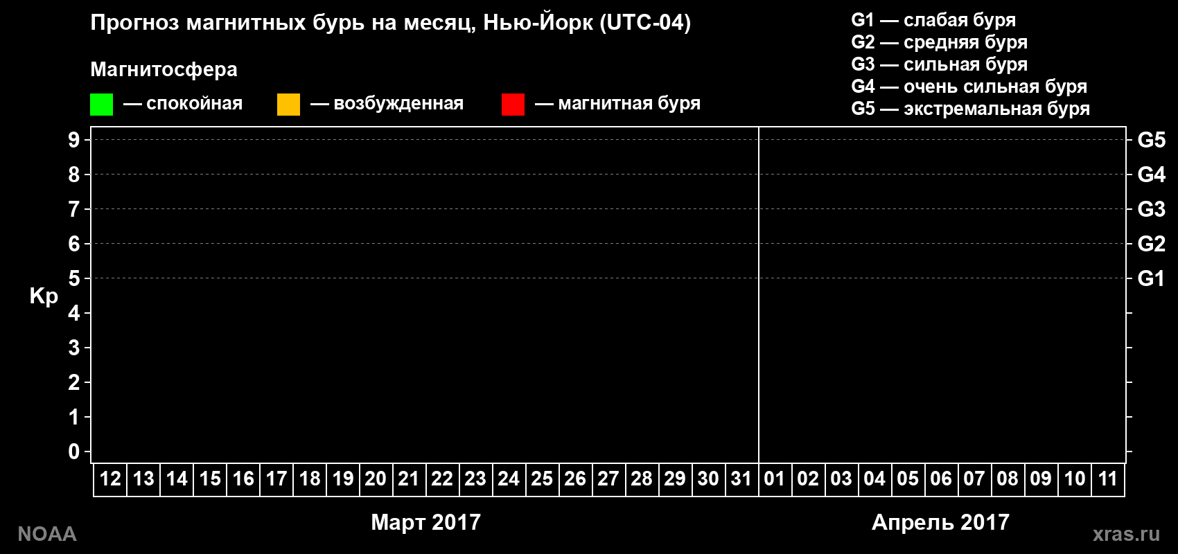 Прогноз геомагнитного индекса Kp на следующий месяц