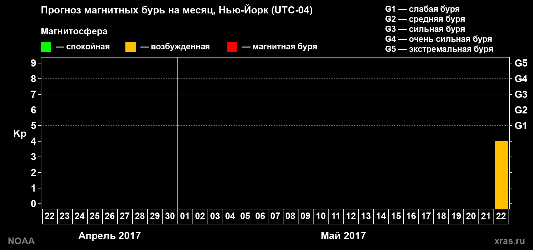 Прогноз геомагнитного индекса Kp на следующий месяц