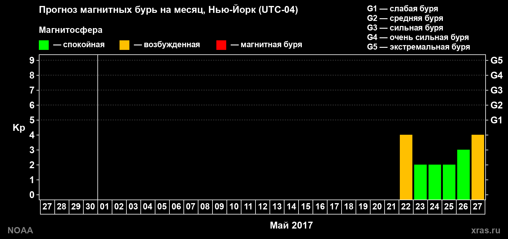 Прогноз геомагнитного индекса Kp на следующий месяц