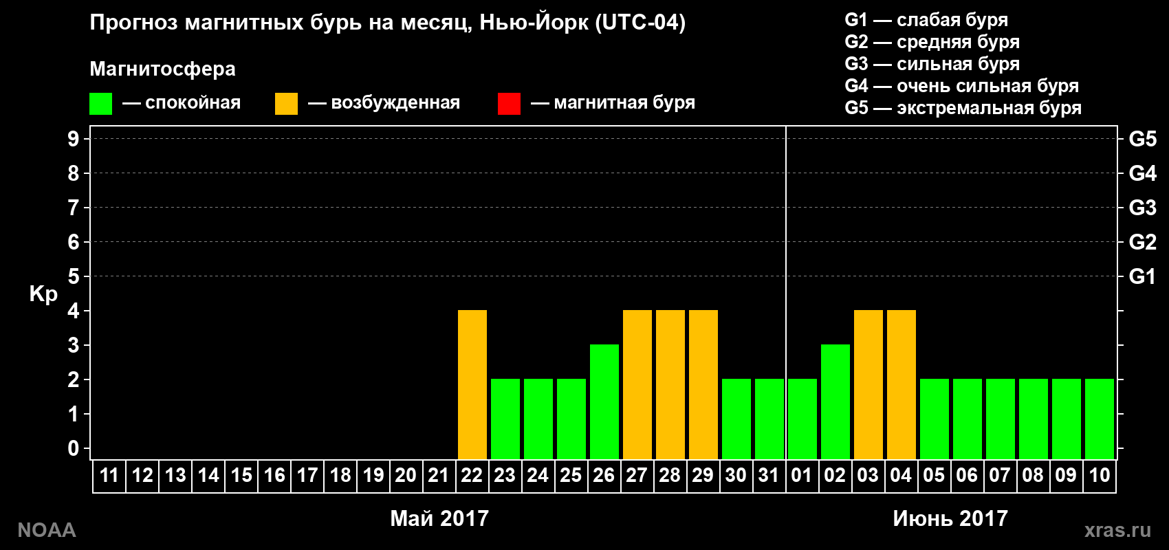 Прогноз геомагнитного индекса Kp на следующий месяц