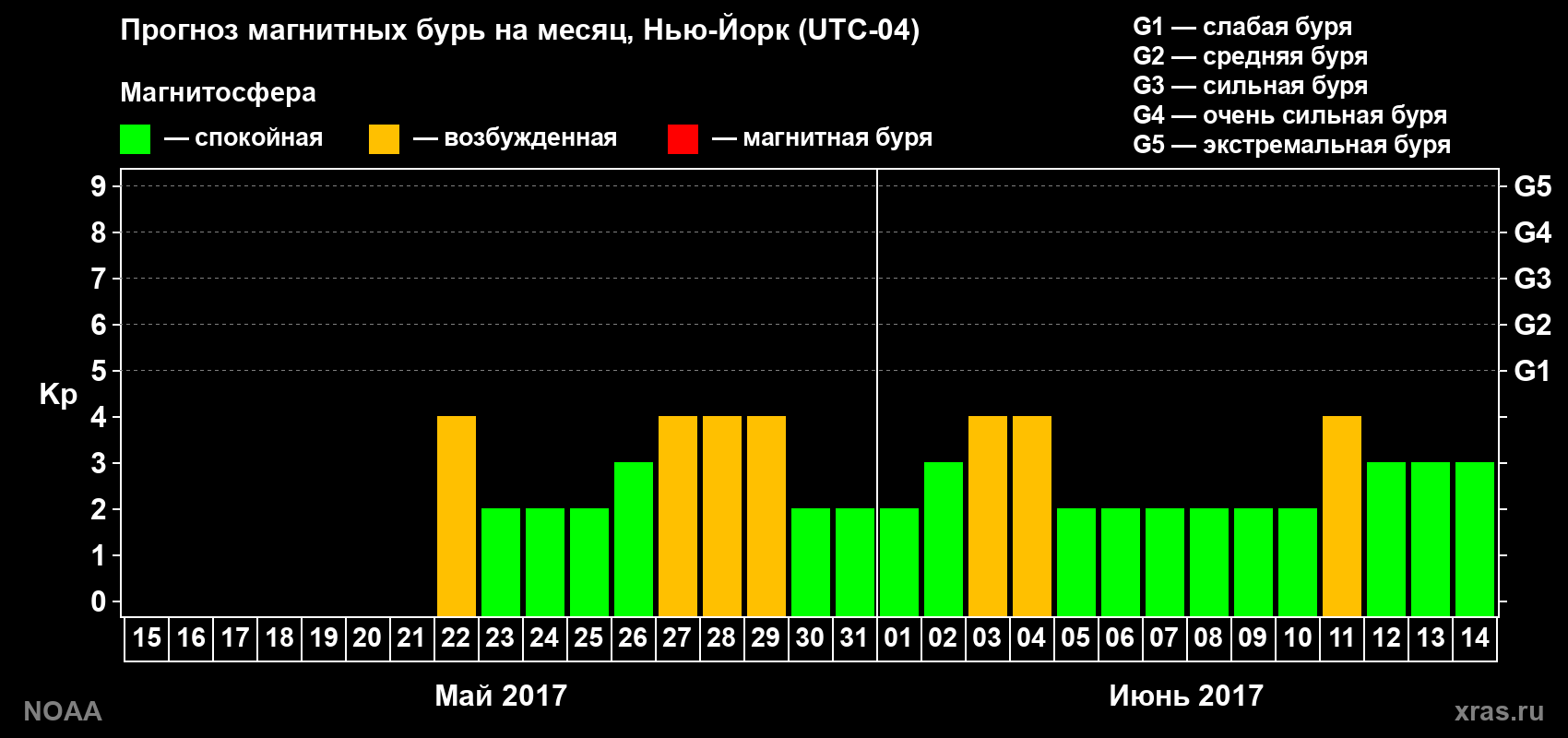 Прогноз геомагнитного индекса Kp на следующий месяц