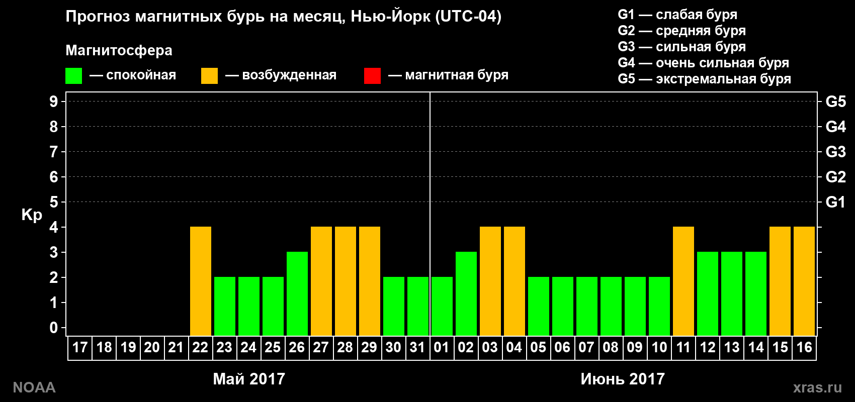 Прогноз геомагнитного индекса Kp на следующий месяц