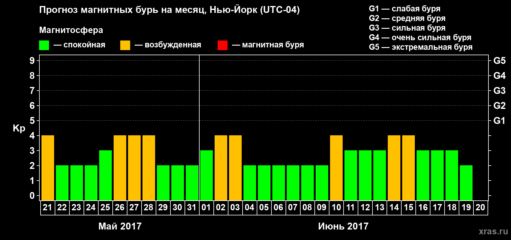 Прогноз максимального суточного геомагнитного индекса Kp на <b>1 месяц</b> (31 день) <b>с 21 мая по 20 июня 2017 г</b>