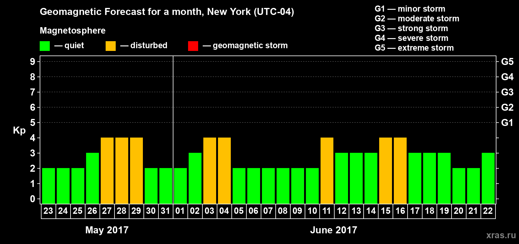 Forecast of the daily maximal value of geomagnetic index Kp for <b>1 month</b> (31 days) <b>from May 23, 2017 to Jun 22, 2017</b>