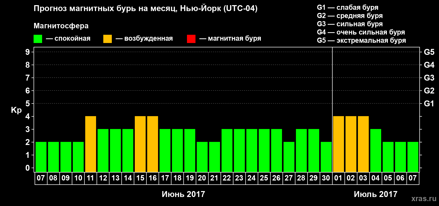 Прогноз максимального суточного геомагнитного индекса Kp на <b>1 месяц</b> (31 день) <b>с 07 июня по 07 июля 2017 г</b>