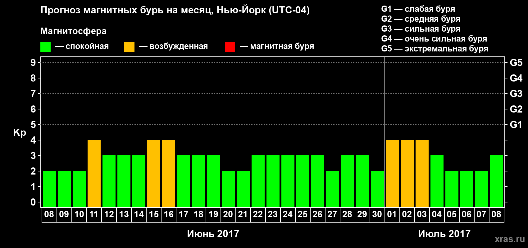 Прогноз максимального суточного геомагнитного индекса Kp на <b>1 месяц</b> (31 день) <b>с 08 июня по 08 июля 2017 г</b>