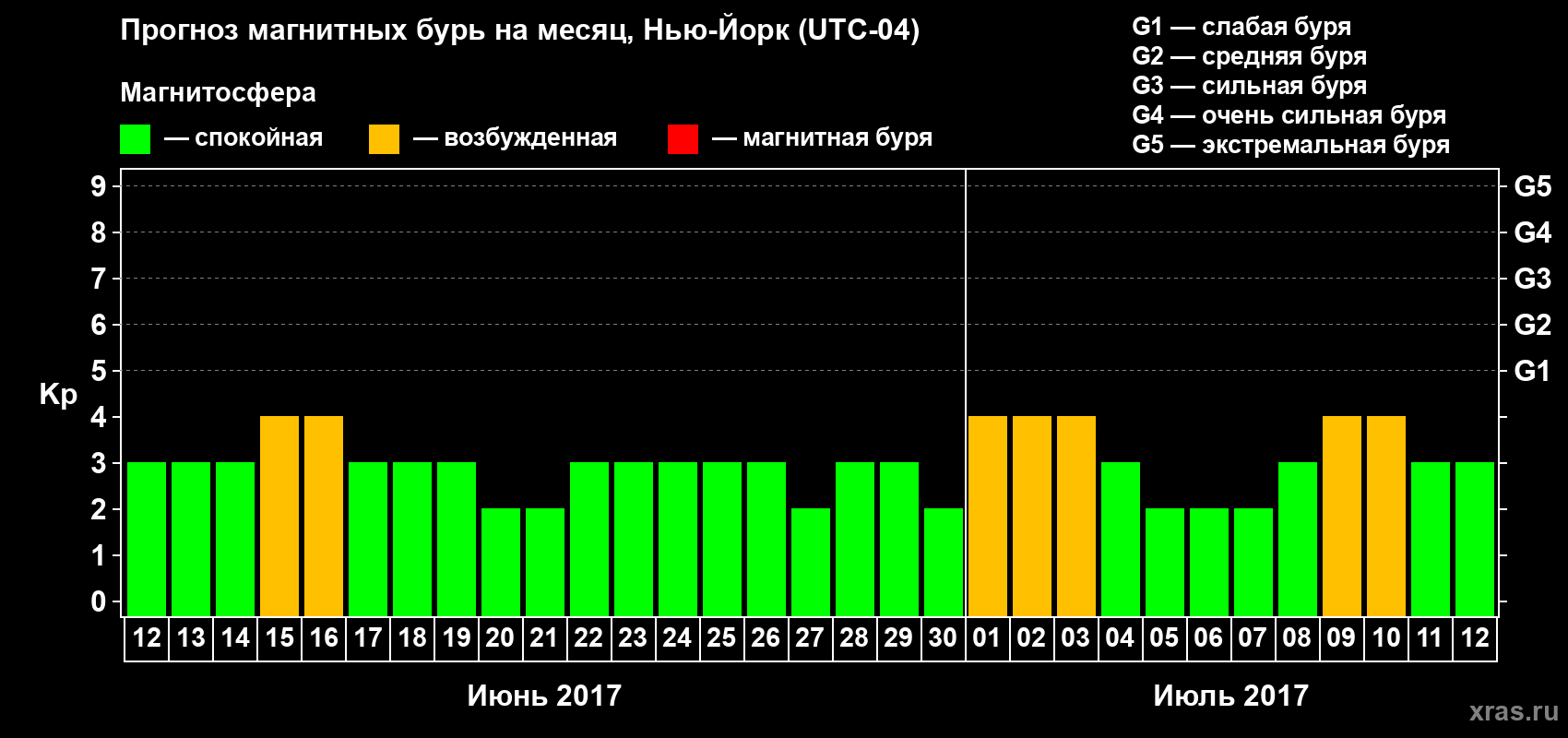 Прогноз максимального суточного геомагнитного индекса Kp на <b>1 месяц</b> (31 день) <b>с 12 июня по 12 июля 2017 г</b>