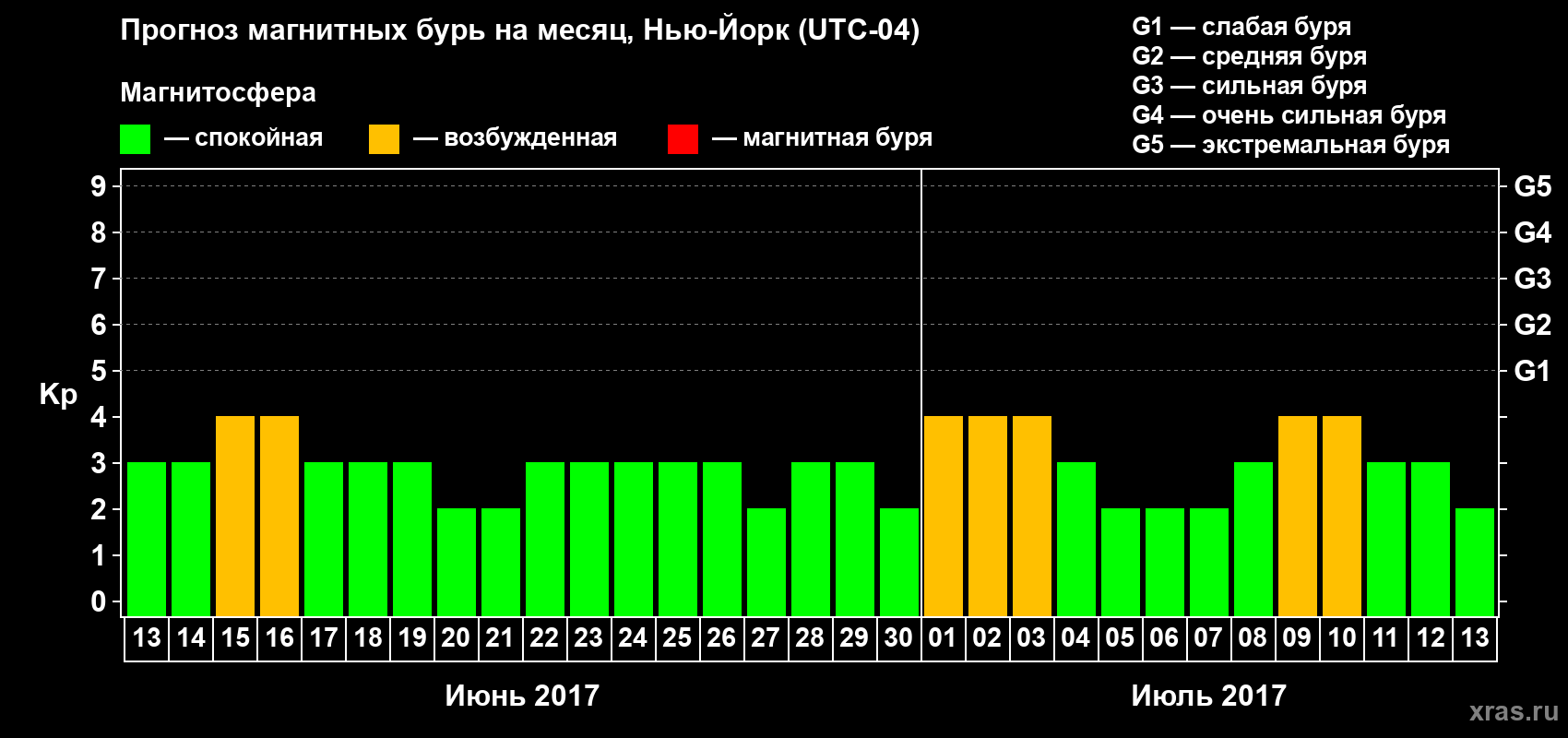 Прогноз максимального суточного геомагнитного индекса Kp на <b>1 месяц</b> (31 день) <b>с 13 июня по 13 июля 2017 г</b>