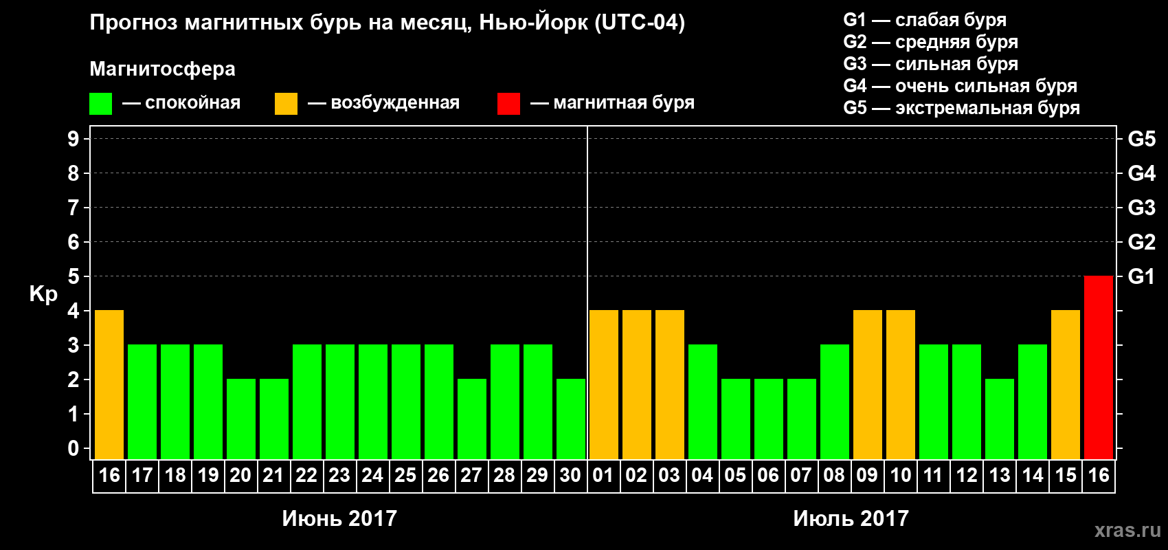 Прогноз максимального суточного геомагнитного индекса Kp на <b>1 месяц</b> (31 день) <b>с 16 июня по 16 июля 2017 г</b>