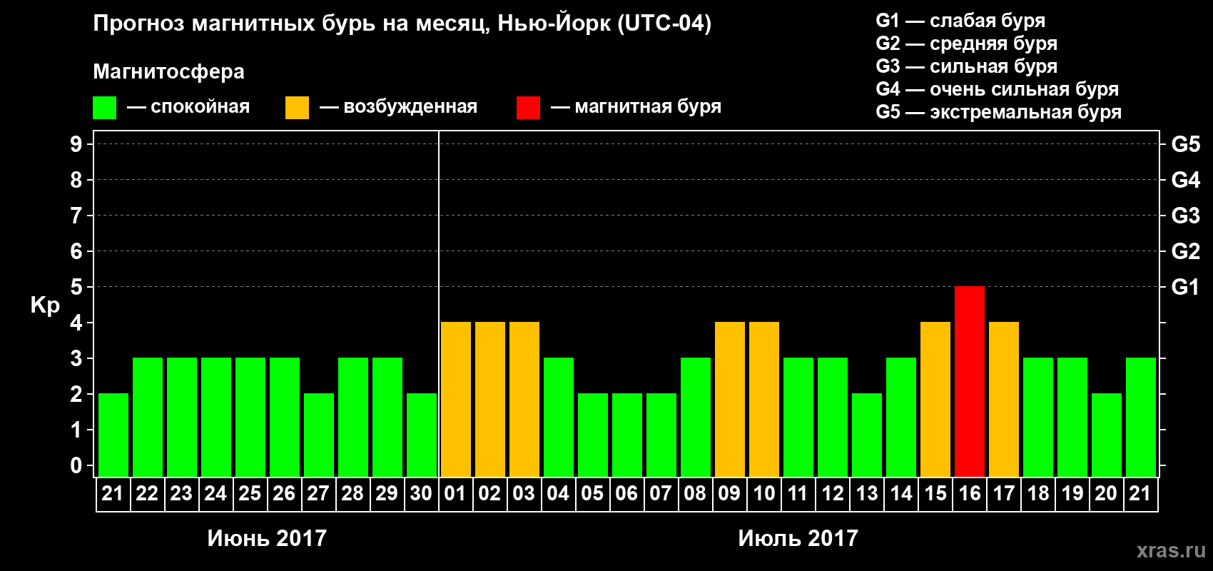 Прогноз максимального суточного геомагнитного индекса Kp на <b>1 месяц</b> (31 день) <b>с 21 июня по 21 июля 2017 г</b>