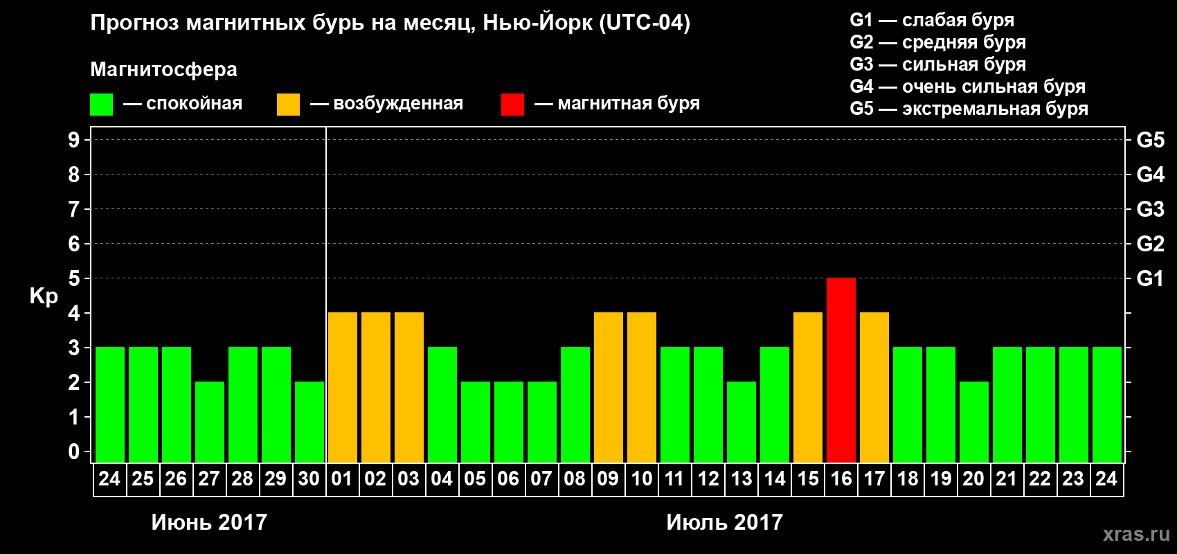 Прогноз максимального суточного геомагнитного индекса Kp на <b>1 месяц</b> (31 день) <b>с 24 июня по 24 июля 2017 г</b>