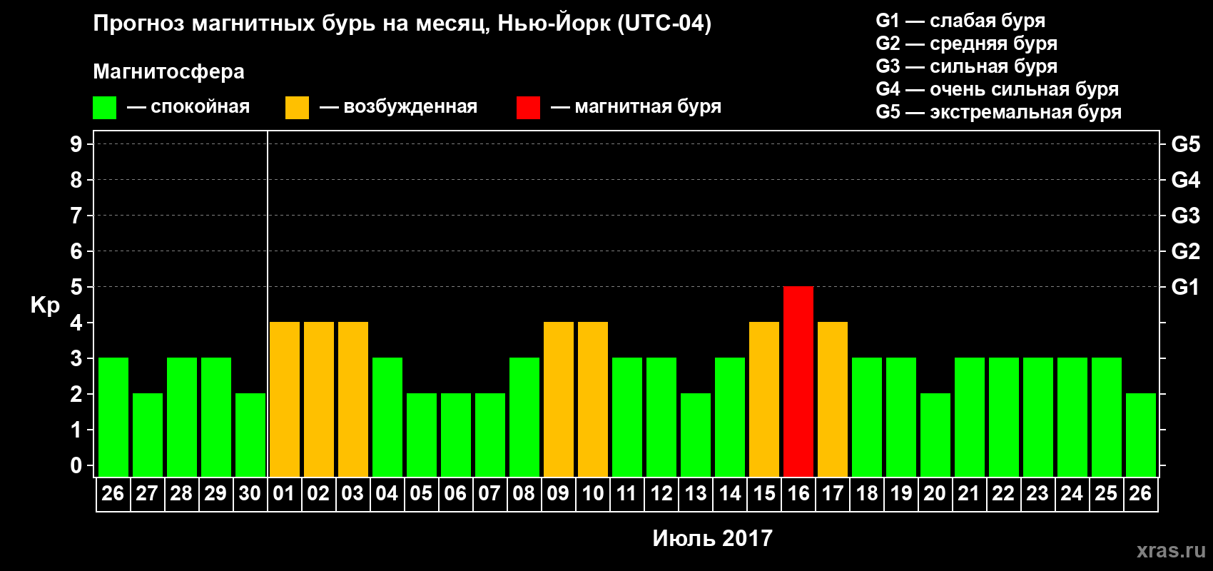 Прогноз максимального суточного геомагнитного индекса Kp на <b>1 месяц</b> (31 день) <b>с 26 июня по 26 июля 2017 г</b>