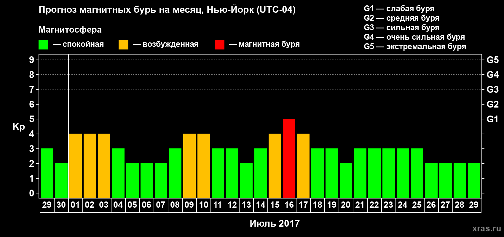Прогноз максимального суточного геомагнитного индекса Kp на <b>1 месяц</b> (31 день) <b>с 29 июня по 29 июля 2017 г</b>