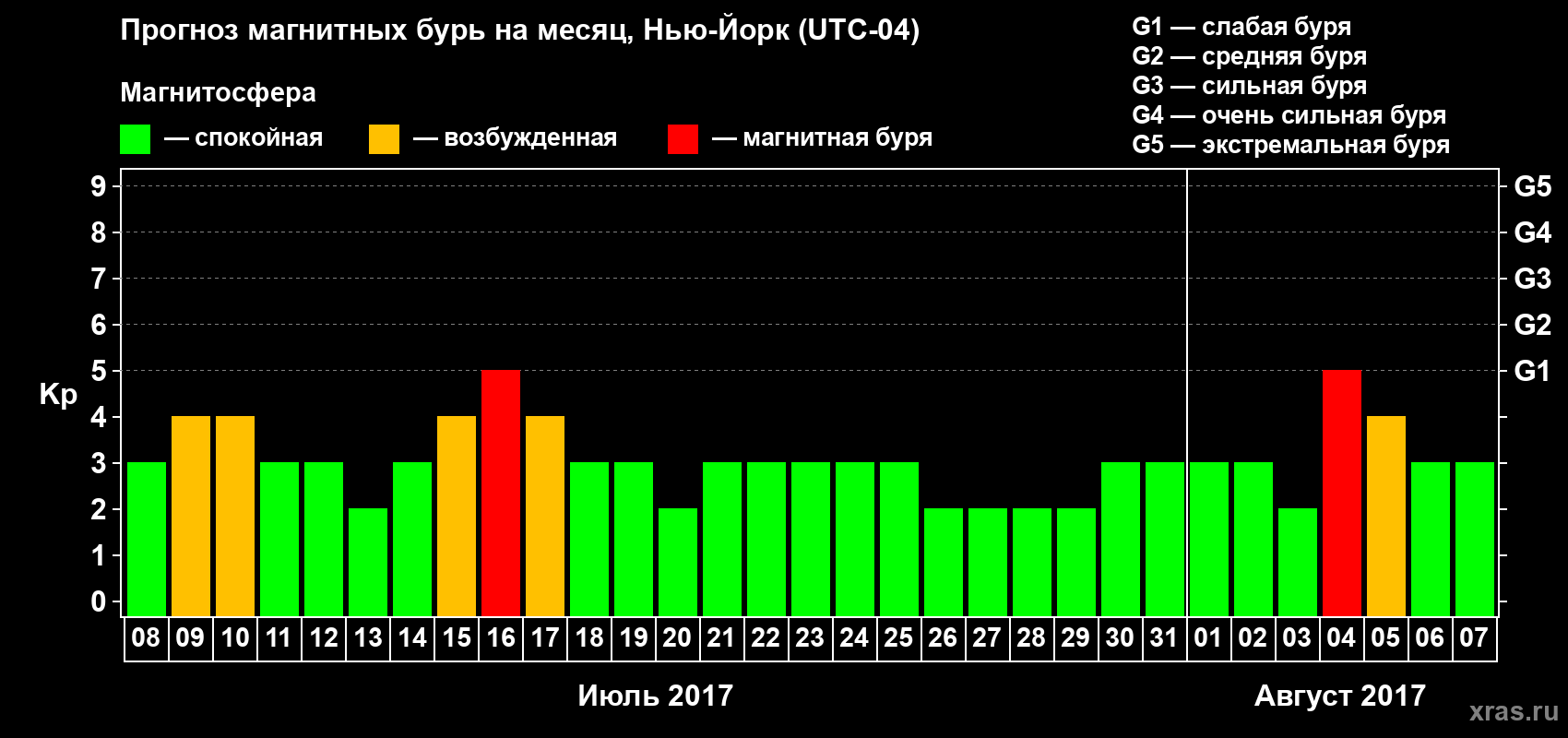 Прогноз максимального суточного геомагнитного индекса Kp на <b>1 месяц</b> (31 день) <b>с 08 июля по 07 августа 2017 г</b>