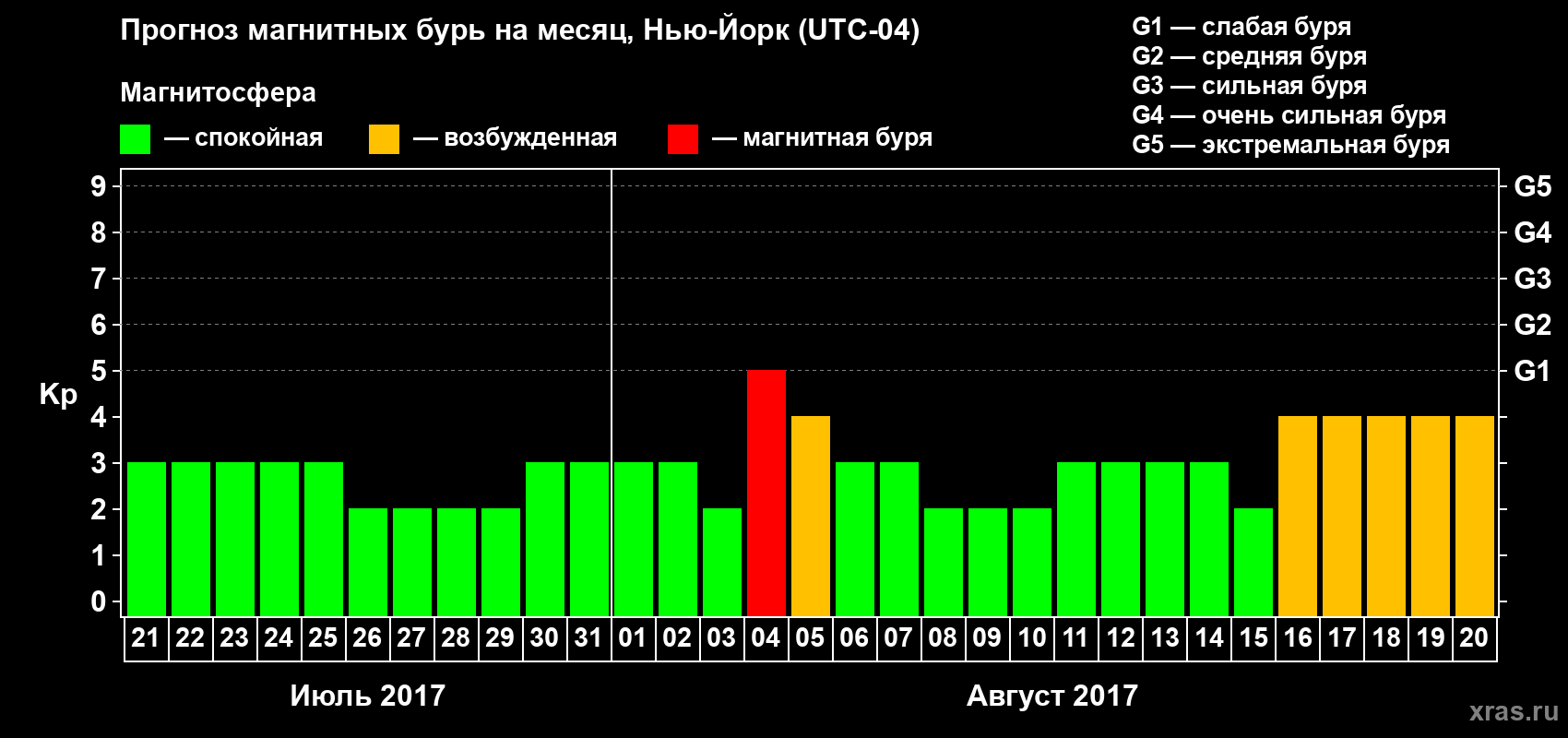 Прогноз максимального суточного геомагнитного индекса Kp на <b>1 месяц</b> (31 день) <b>с 21 июля по 20 августа 2017 г</b>
