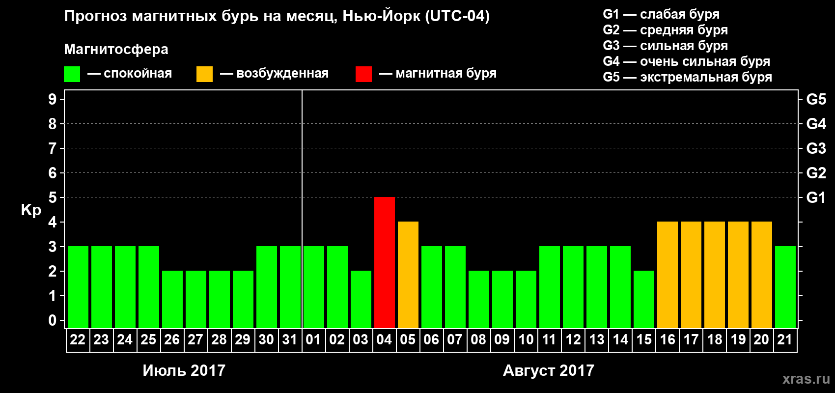 Прогноз максимального суточного геомагнитного индекса Kp на <b>1 месяц</b> (31 день) <b>с 22 июля по 21 августа 2017 г</b>