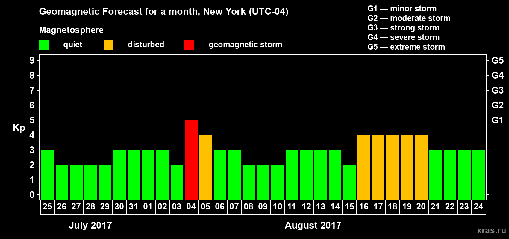Forecast of the daily maximal value of geomagnetic index Kp for <b>1 month</b> (31 days) <b>from Jul 25, 2017 to Aug 24, 2017</b>