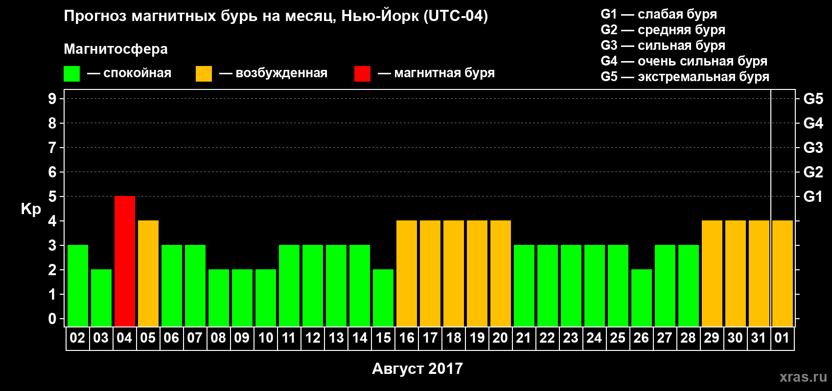 Прогноз максимального суточного геомагнитного индекса Kp на <b>1 месяц</b> (31 день) <b>с 02 августа по 01 сентября 2017 г</b>
