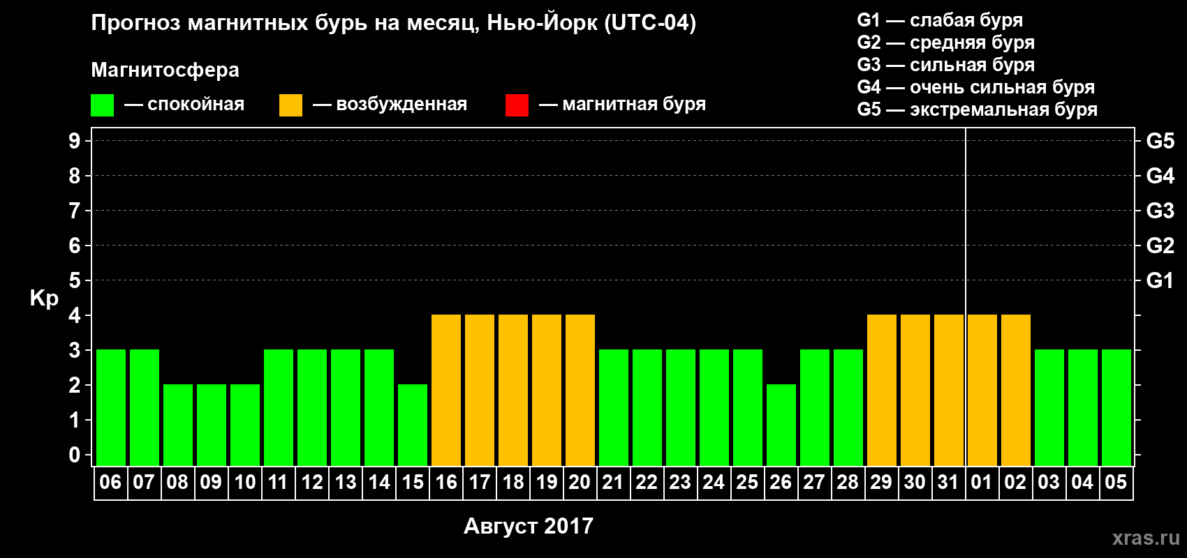 Прогноз максимального суточного геомагнитного индекса Kp на <b>1 месяц</b> (31 день) <b>с 06 августа по 05 сентября 2017 г</b>