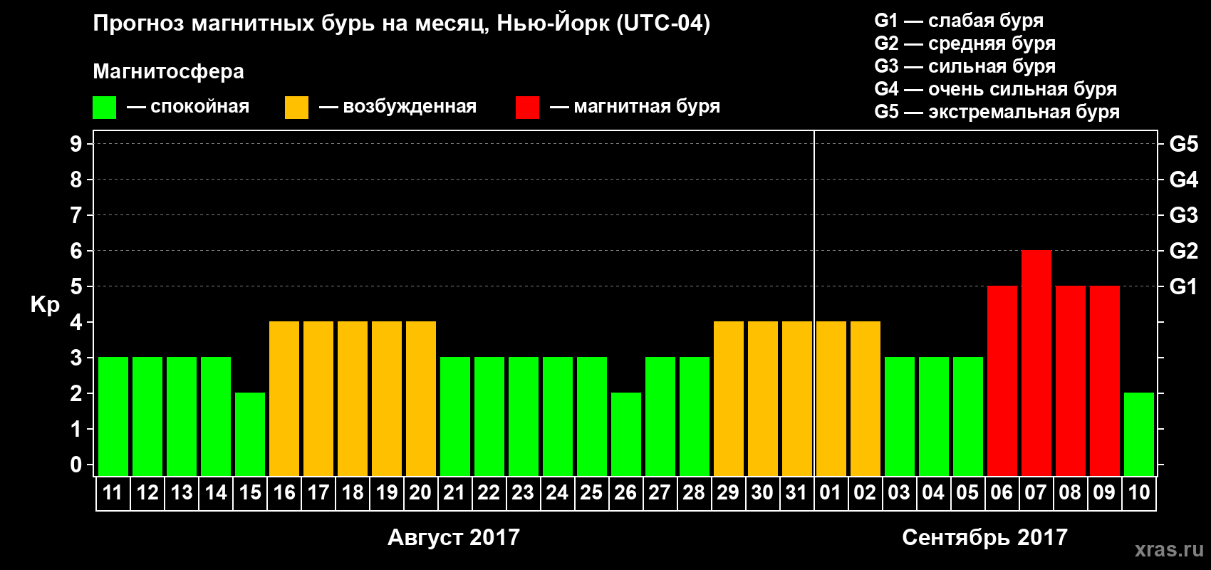 Прогноз максимального суточного геомагнитного индекса Kp на <b>1 месяц</b> (31 день) <b>с 11 августа по 10 сентября 2017 г</b>
