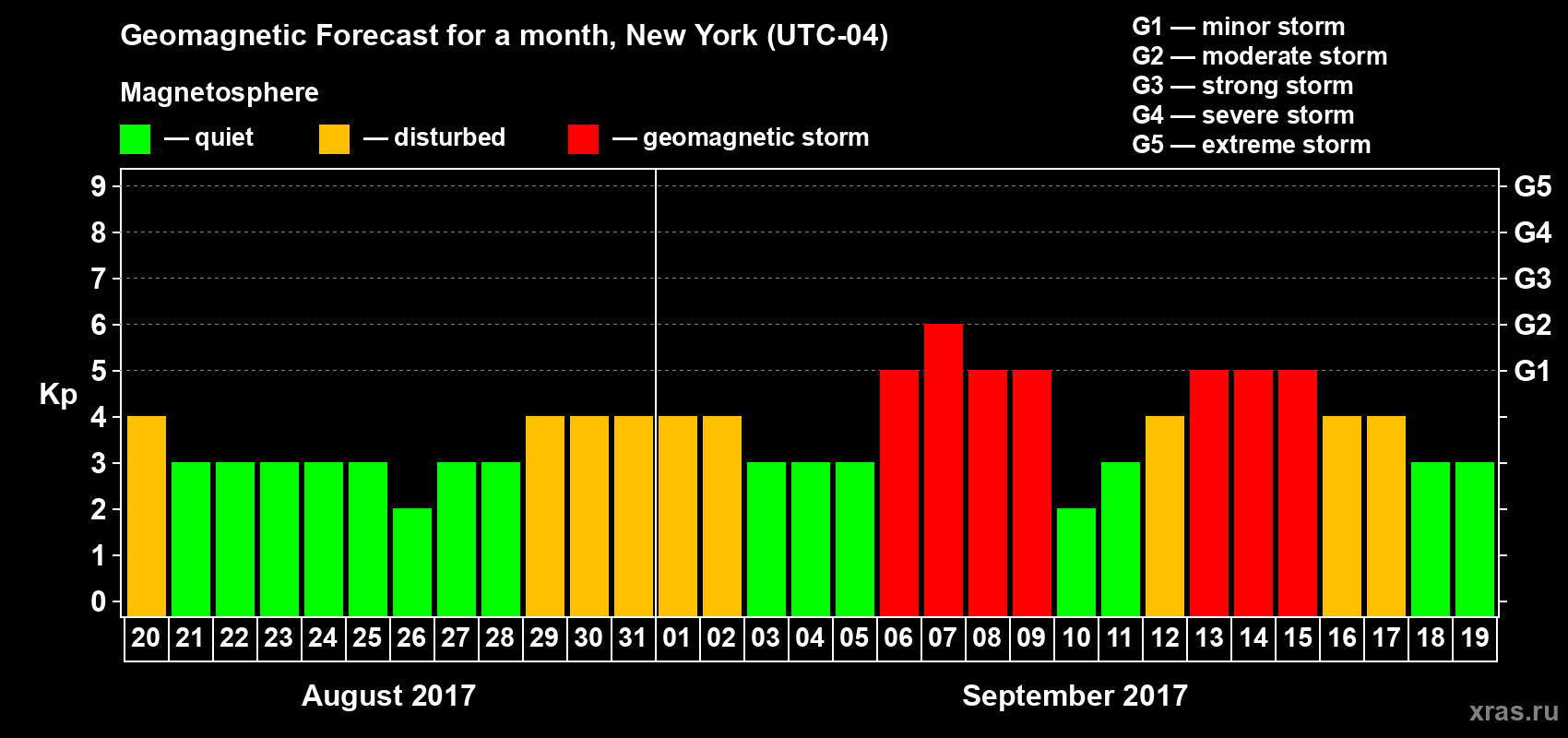 Forecast of the daily maximal value of geomagnetic index Kp for <b>1 month</b> (31 days) <b>from Aug 20, 2017 to Sep 19, 2017</b>