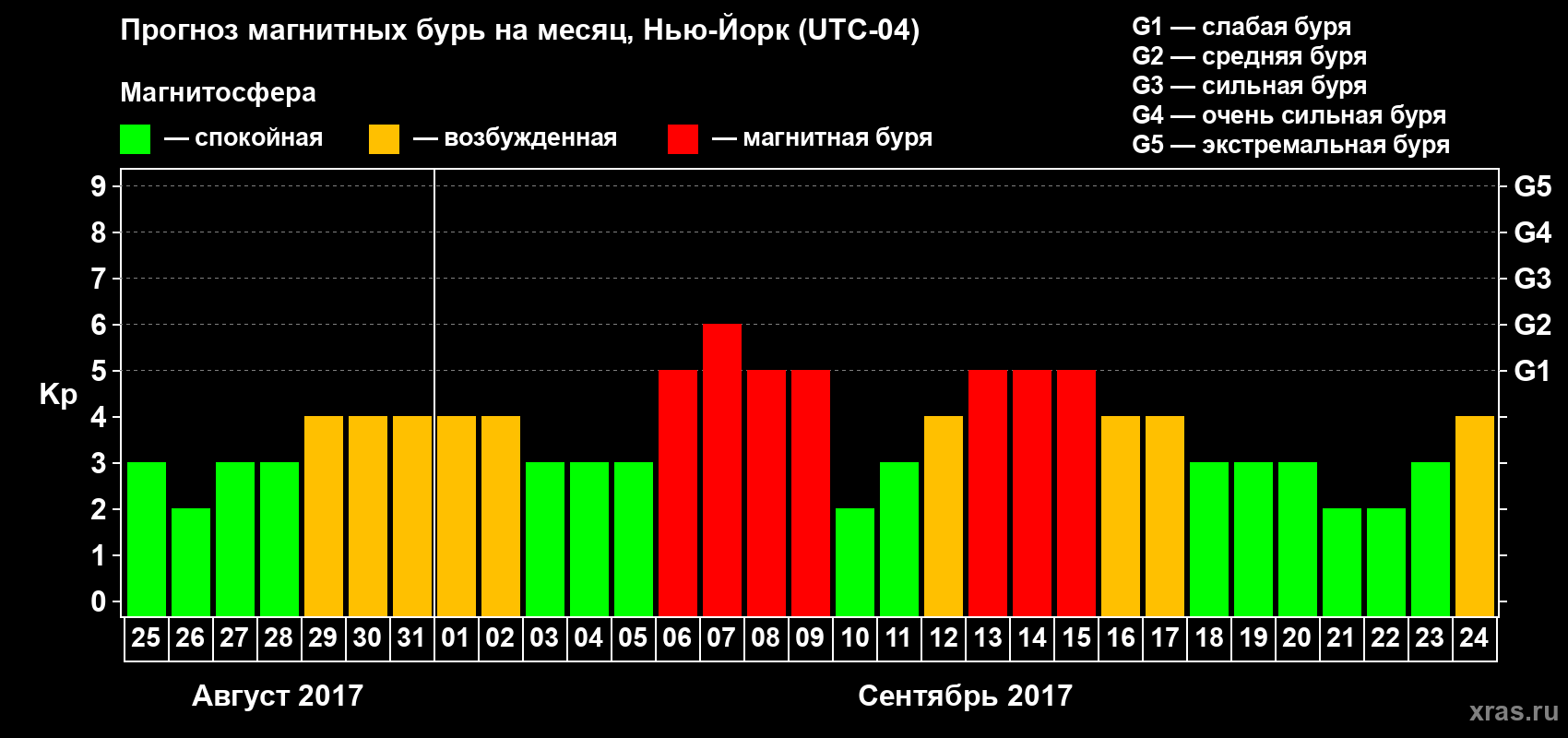 Прогноз максимального суточного геомагнитного индекса Kp на <b>1 месяц</b> (31 день) <b>с 25 августа по 24 сентября 2017 г</b>