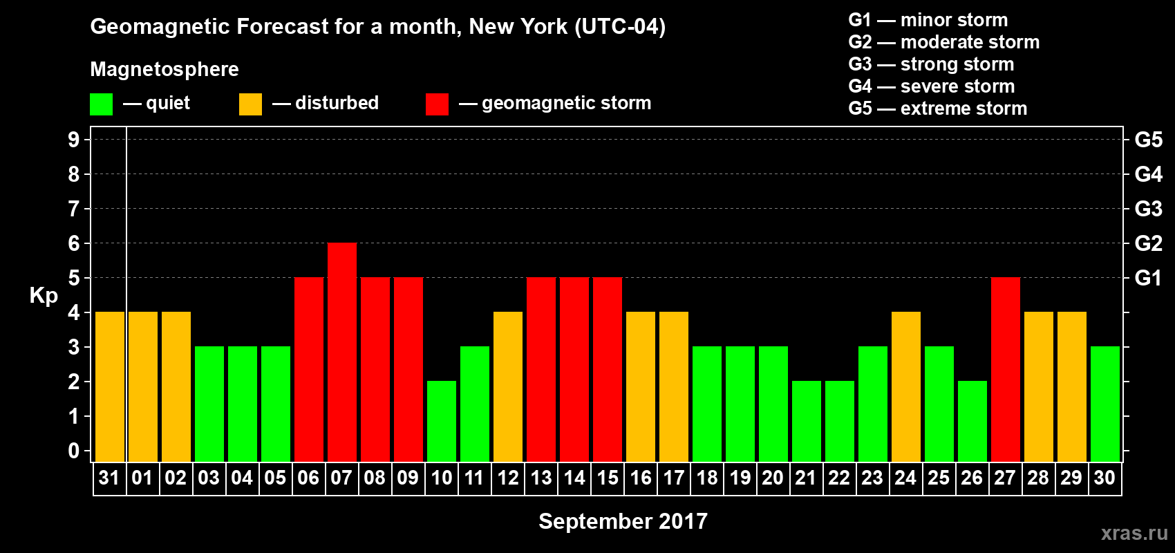 Forecast of the daily maximal value of geomagnetic index Kp for <b>1 month</b> (31 days) <b>from Aug 31, 2017 to Sep 30, 2017</b>