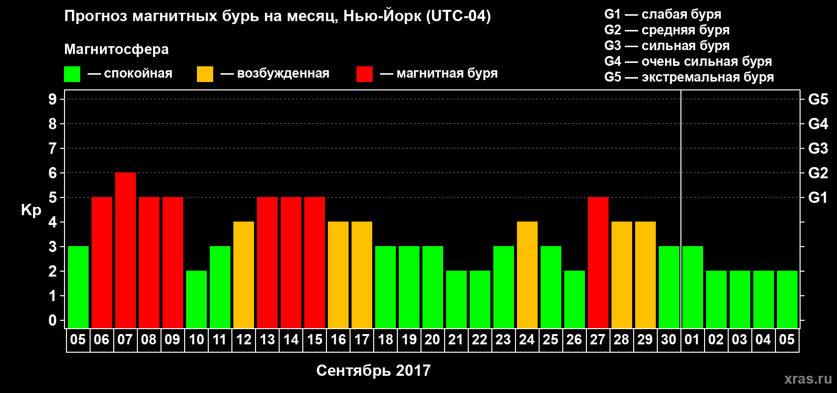 Прогноз максимального суточного геомагнитного индекса Kp на <b>1 месяц</b> (31 день) <b>с 05 сентября по 05 октября 2017 г</b>