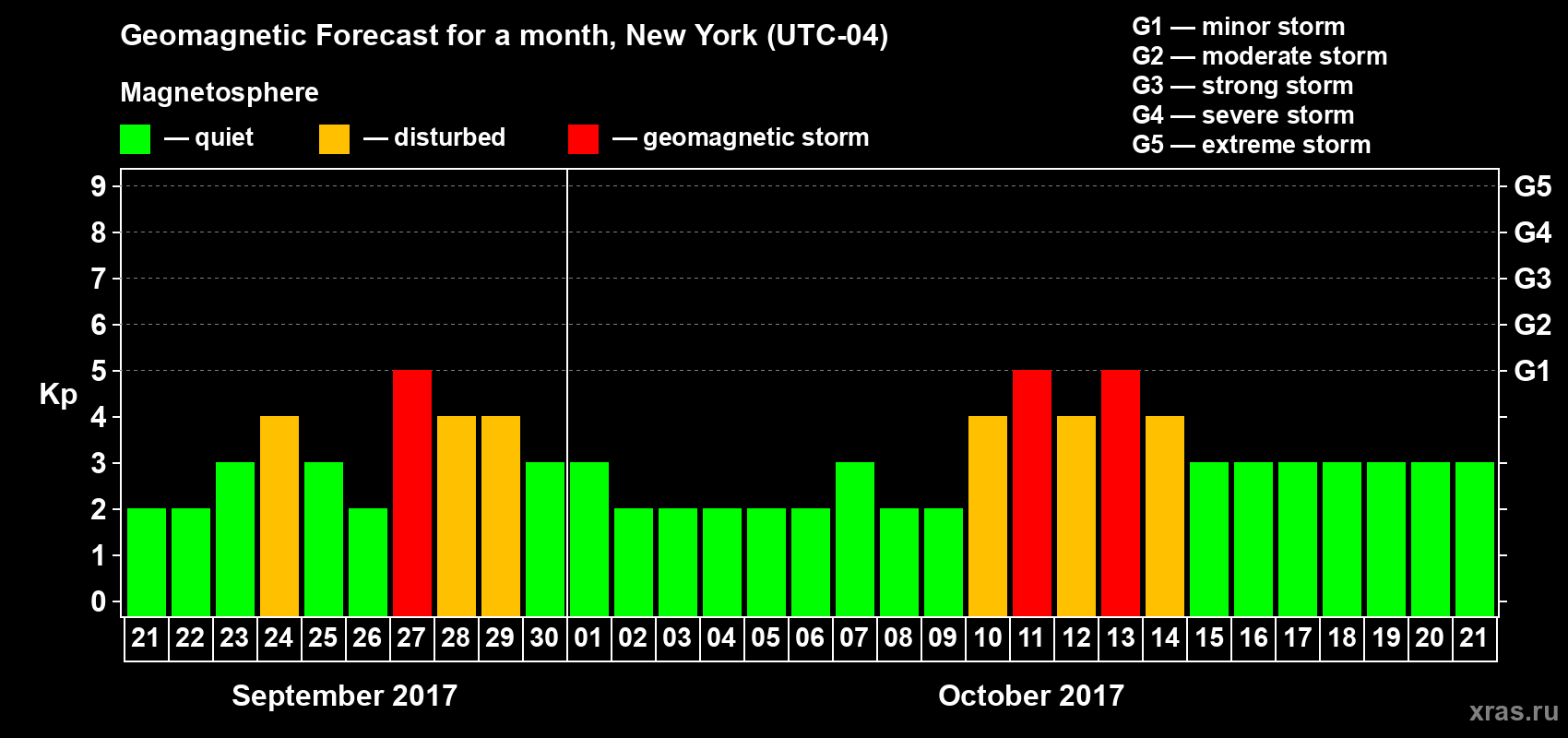 Forecast of the daily maximal value of geomagnetic index Kp for <b>1 month</b> (31 days) <b>from Sep 21, 2017 to Oct 21, 2017</b>